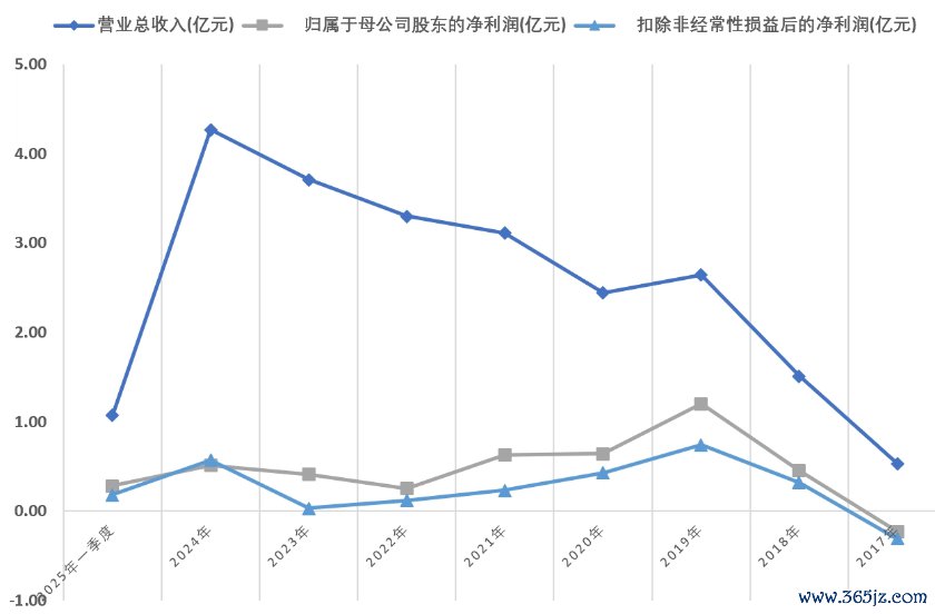 成王人先导积年岁迹。数据起原：东方钞票Choice数据，制图：界面新闻记者 陈杨